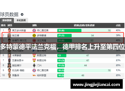 多特蒙德平法兰克福，德甲排名上升至第四位